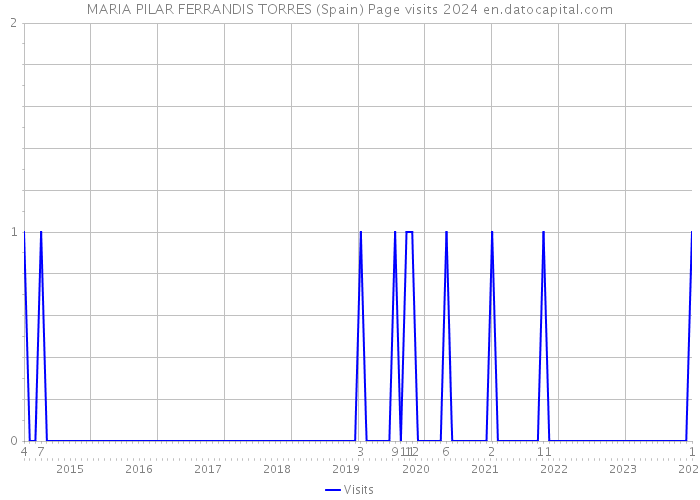 MARIA PILAR FERRANDIS TORRES (Spain) Page visits 2024 