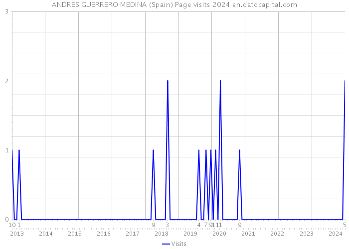 ANDRES GUERRERO MEDINA (Spain) Page visits 2024 