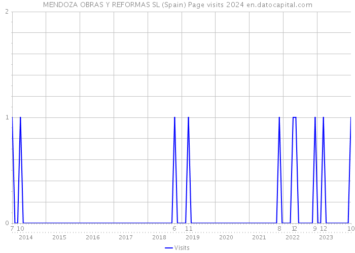 MENDOZA OBRAS Y REFORMAS SL (Spain) Page visits 2024 