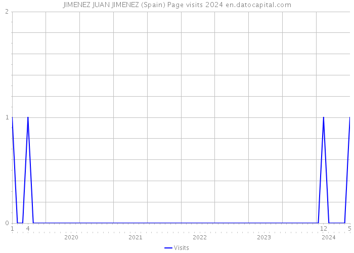 JIMENEZ JUAN JIMENEZ (Spain) Page visits 2024 