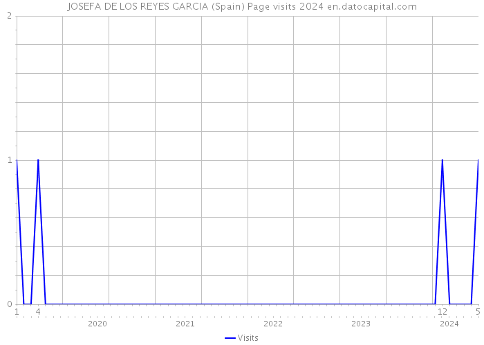 JOSEFA DE LOS REYES GARCIA (Spain) Page visits 2024 