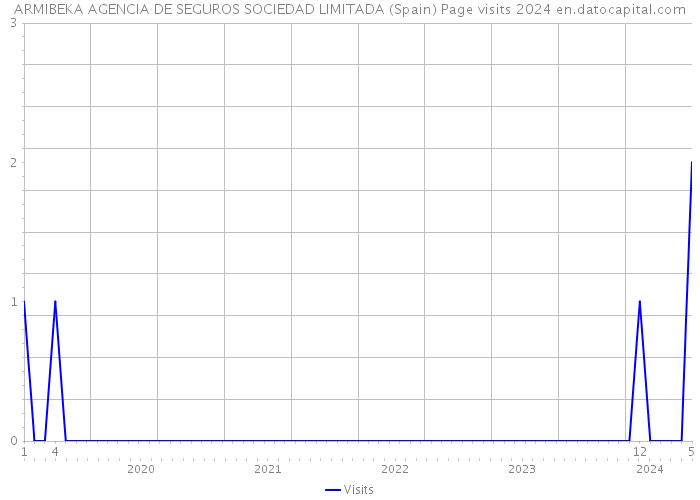 ARMIBEKA AGENCIA DE SEGUROS SOCIEDAD LIMITADA (Spain) Page visits 2024 