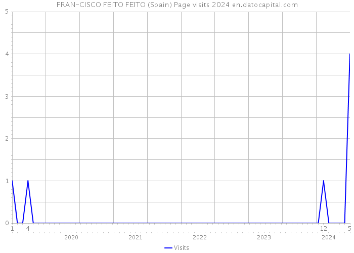 FRAN-CISCO FEITO FEITO (Spain) Page visits 2024 