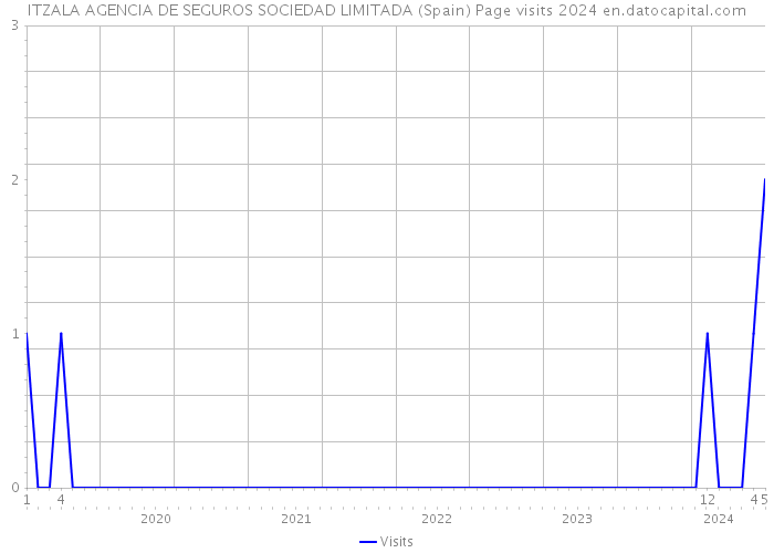 ITZALA AGENCIA DE SEGUROS SOCIEDAD LIMITADA (Spain) Page visits 2024 