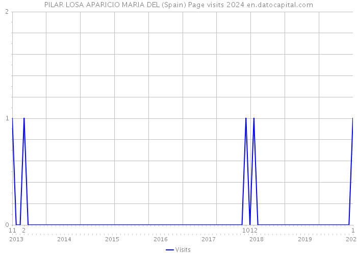 PILAR LOSA APARICIO MARIA DEL (Spain) Page visits 2024 