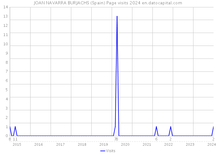 JOAN NAVARRA BURJACHS (Spain) Page visits 2024 