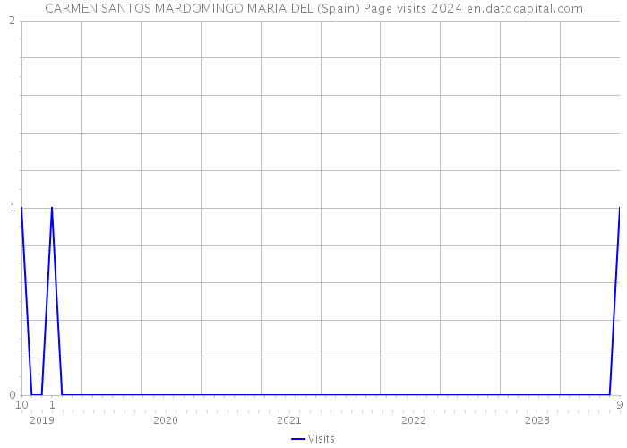 CARMEN SANTOS MARDOMINGO MARIA DEL (Spain) Page visits 2024 