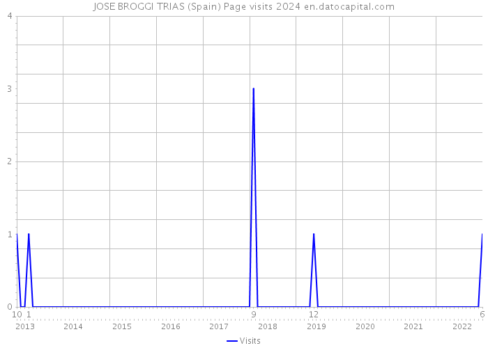 JOSE BROGGI TRIAS (Spain) Page visits 2024 