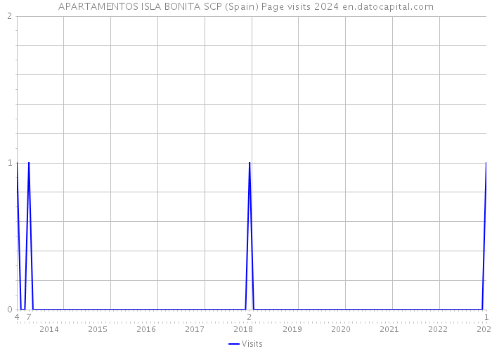 APARTAMENTOS ISLA BONITA SCP (Spain) Page visits 2024 