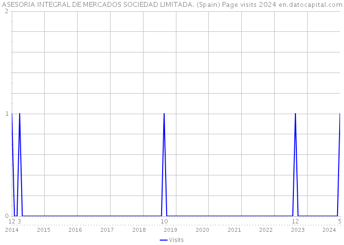 ASESORIA INTEGRAL DE MERCADOS SOCIEDAD LIMITADA. (Spain) Page visits 2024 