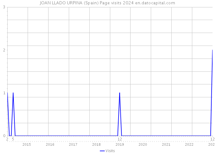 JOAN LLADO URPINA (Spain) Page visits 2024 