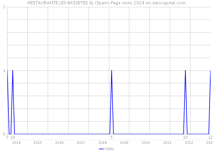 RESTAURANTE LES BASSETES SL (Spain) Page visits 2024 