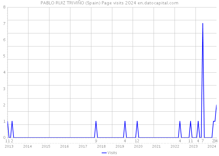 PABLO RUIZ TRIVIÑO (Spain) Page visits 2024 