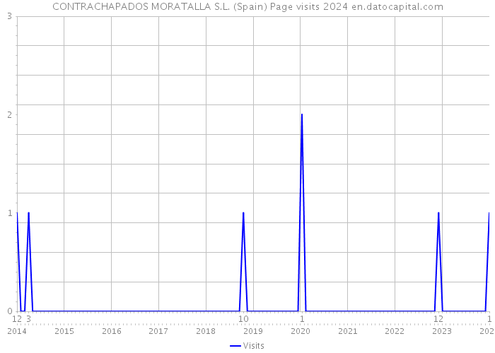 CONTRACHAPADOS MORATALLA S.L. (Spain) Page visits 2024 