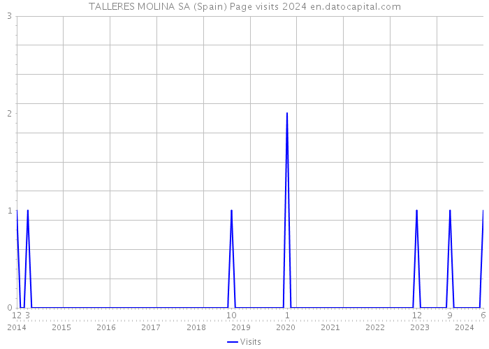 TALLERES MOLINA SA (Spain) Page visits 2024 