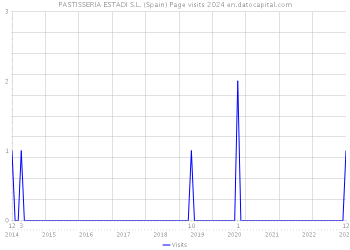 PASTISSERIA ESTADI S.L. (Spain) Page visits 2024 