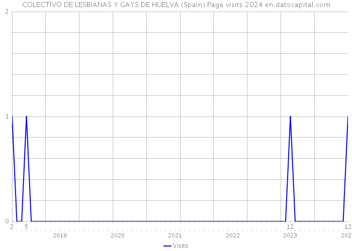 COLECTIVO DE LESBIANAS Y GAYS DE HUELVA (Spain) Page visits 2024 