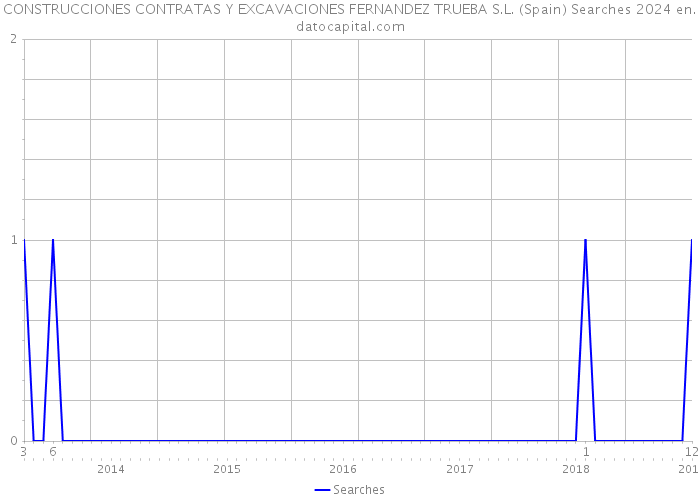 CONSTRUCCIONES CONTRATAS Y EXCAVACIONES FERNANDEZ TRUEBA S.L. (Spain) Searches 2024 