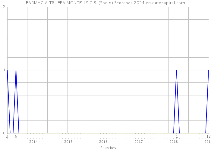 FARMACIA TRUEBA MONTELLS C.B. (Spain) Searches 2024 