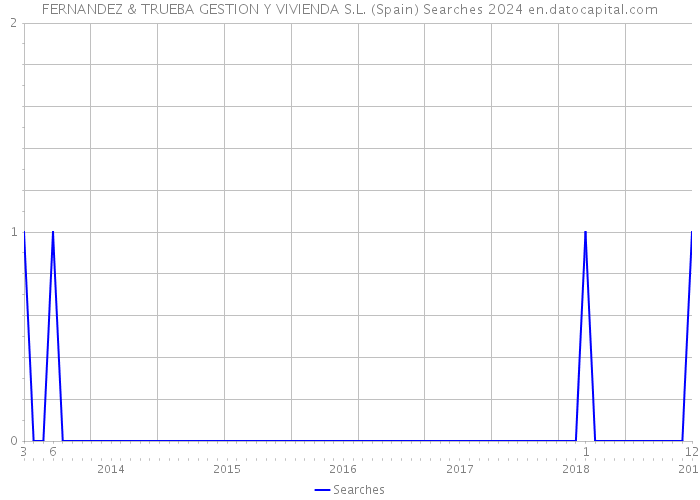 FERNANDEZ & TRUEBA GESTION Y VIVIENDA S.L. (Spain) Searches 2024 