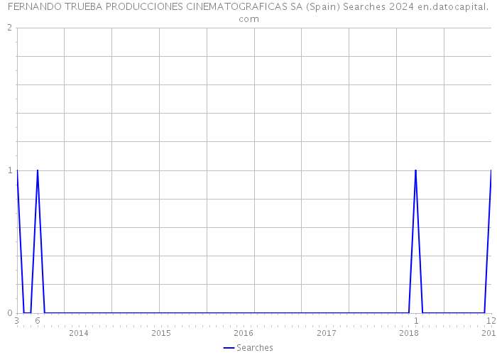 FERNANDO TRUEBA PRODUCCIONES CINEMATOGRAFICAS SA (Spain) Searches 2024 