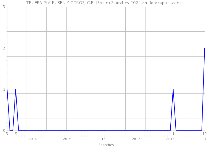 TRUEBA PLA RUBEN Y OTROS, C.B. (Spain) Searches 2024 