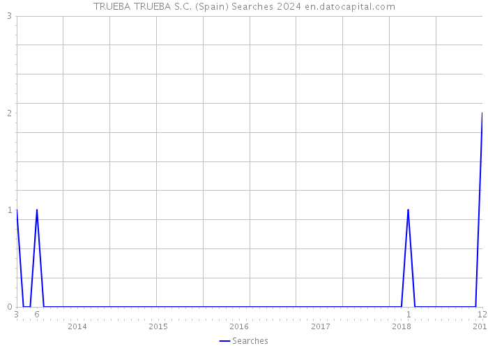 TRUEBA TRUEBA S.C. (Spain) Searches 2024 