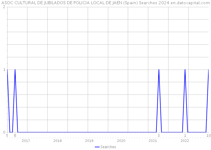 ASOC CULTURAL DE JUBILADOS DE POLICIA LOCAL DE JAEN (Spain) Searches 2024 