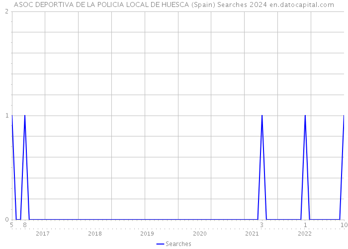 ASOC DEPORTIVA DE LA POLICIA LOCAL DE HUESCA (Spain) Searches 2024 