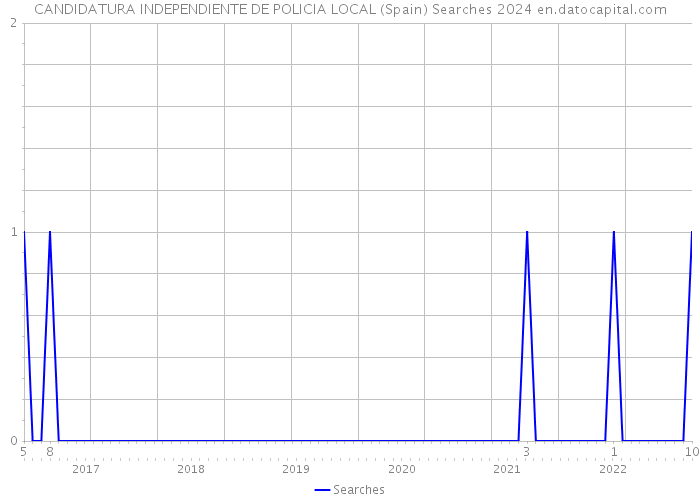CANDIDATURA INDEPENDIENTE DE POLICIA LOCAL (Spain) Searches 2024 