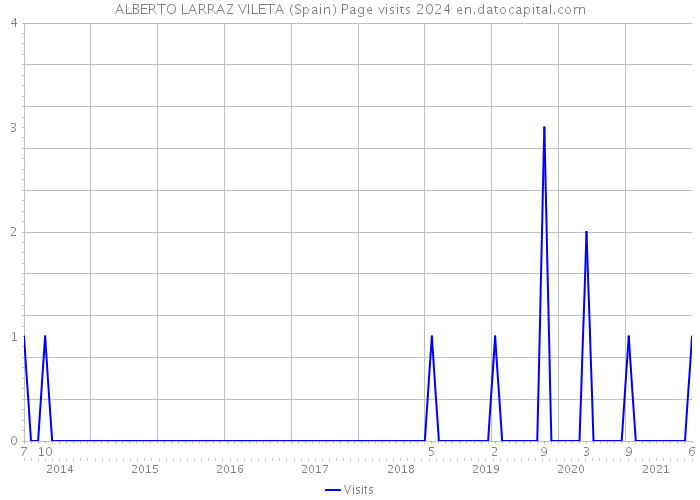 ALBERTO LARRAZ VILETA (Spain) Page visits 2024 