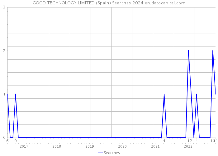 GOOD TECHNOLOGY LIMITED (Spain) Searches 2024 