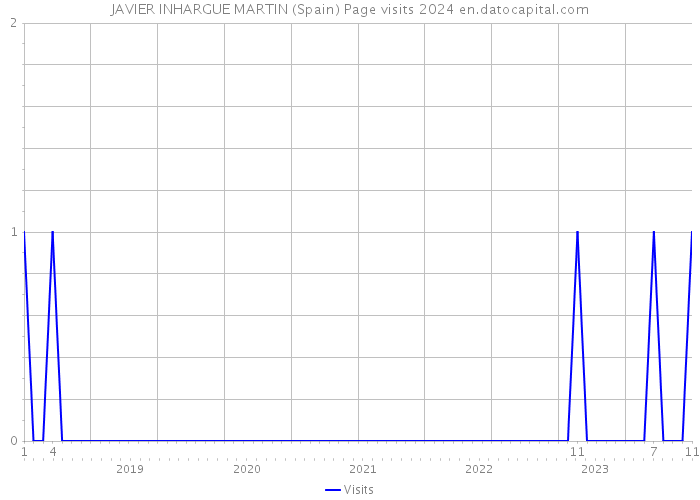 JAVIER INHARGUE MARTIN (Spain) Page visits 2024 