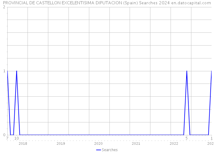 PROVINCIAL DE CASTELLON EXCELENTISIMA DIPUTACION (Spain) Searches 2024 