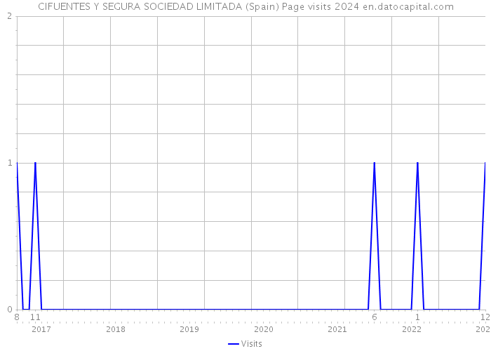 CIFUENTES Y SEGURA SOCIEDAD LIMITADA (Spain) Page visits 2024 