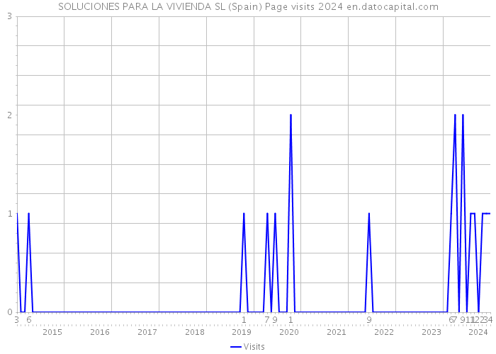 SOLUCIONES PARA LA VIVIENDA SL (Spain) Page visits 2024 