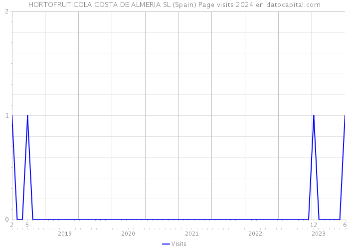 HORTOFRUTICOLA COSTA DE ALMERIA SL (Spain) Page visits 2024 