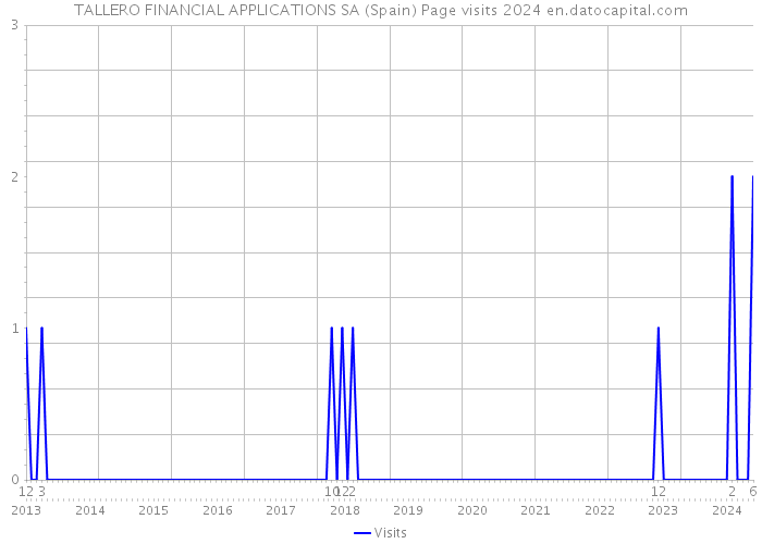 TALLERO FINANCIAL APPLICATIONS SA (Spain) Page visits 2024 