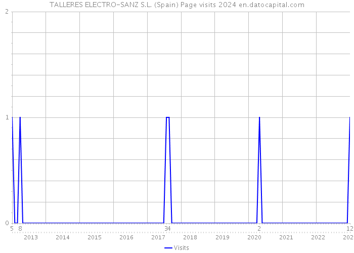 TALLERES ELECTRO-SANZ S.L. (Spain) Page visits 2024 