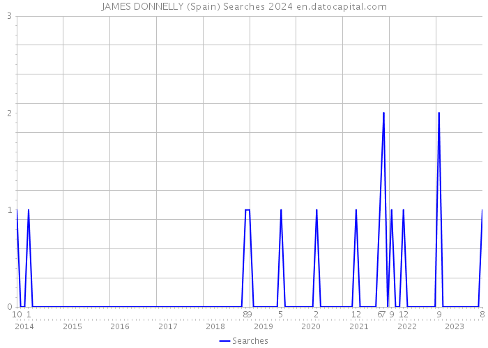 JAMES DONNELLY (Spain) Searches 2024 