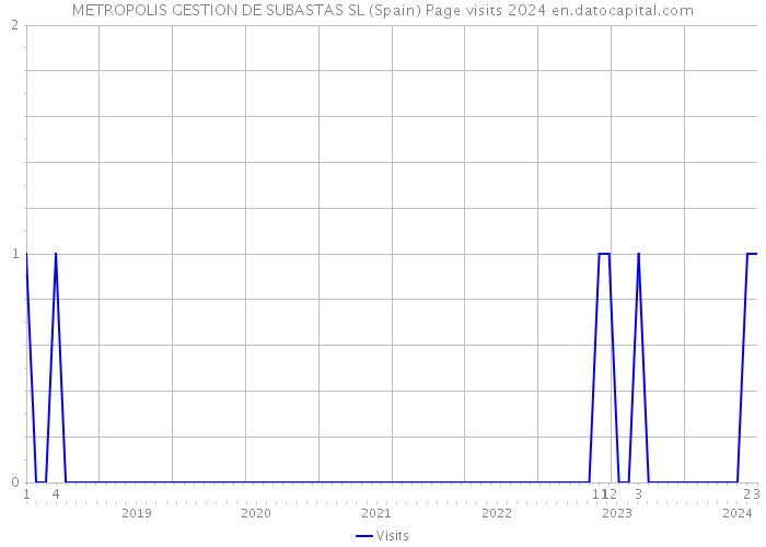 METROPOLIS GESTION DE SUBASTAS SL (Spain) Page visits 2024 