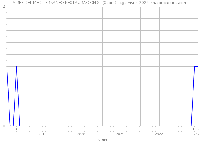 AIRES DEL MEDITERRANEO RESTAURACION SL (Spain) Page visits 2024 