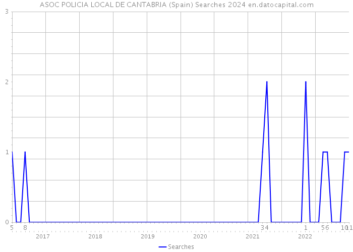 ASOC POLICIA LOCAL DE CANTABRIA (Spain) Searches 2024 