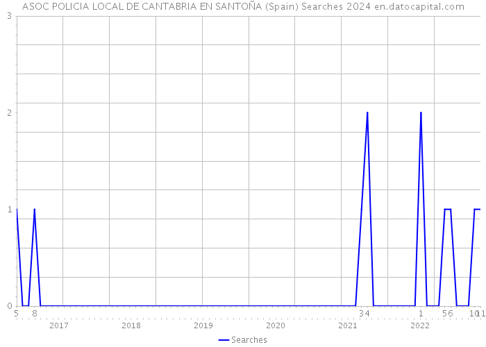ASOC POLICIA LOCAL DE CANTABRIA EN SANTOÑA (Spain) Searches 2024 