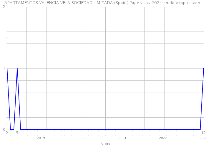 APARTAMENTOS VALENCIA VELA SOCIEDAD LIMITADA (Spain) Page visits 2024 