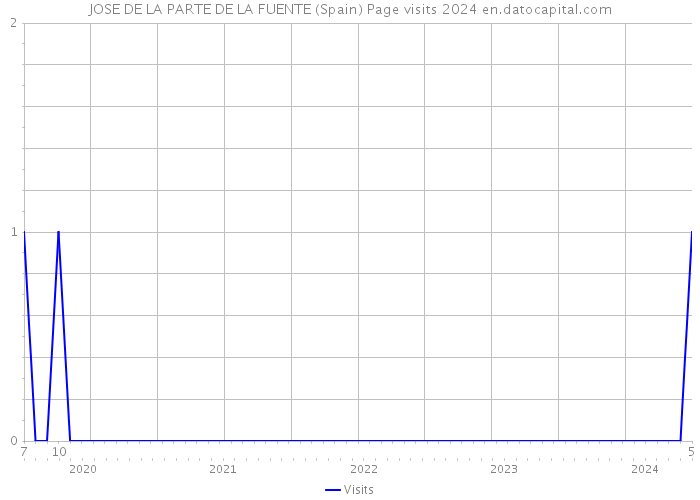 JOSE DE LA PARTE DE LA FUENTE (Spain) Page visits 2024 