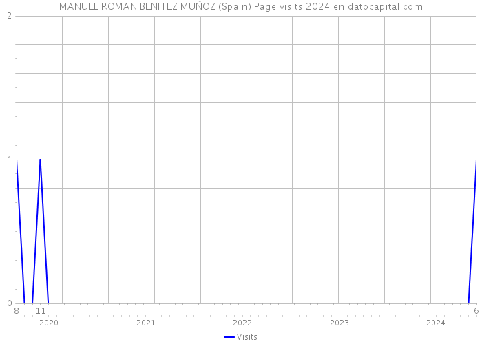 MANUEL ROMAN BENITEZ MUÑOZ (Spain) Page visits 2024 