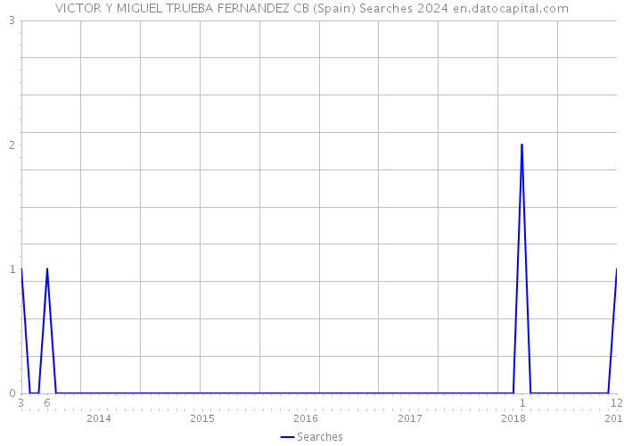 VICTOR Y MIGUEL TRUEBA FERNANDEZ CB (Spain) Searches 2024 