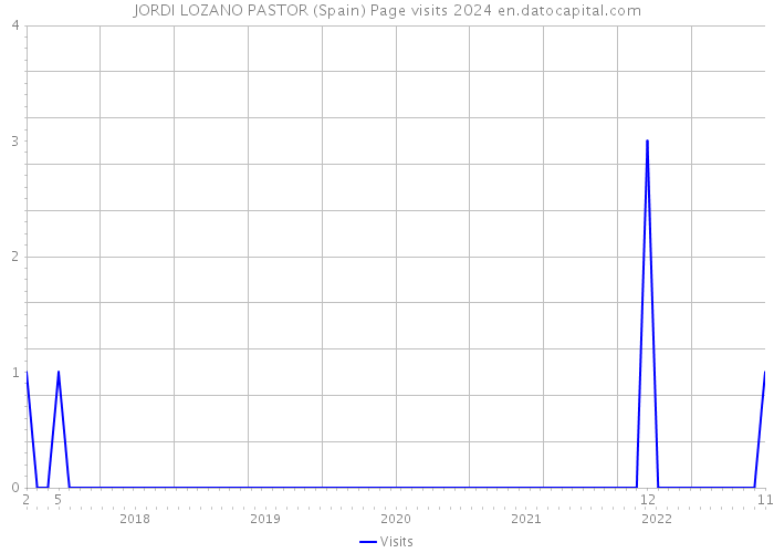 JORDI LOZANO PASTOR (Spain) Page visits 2024 