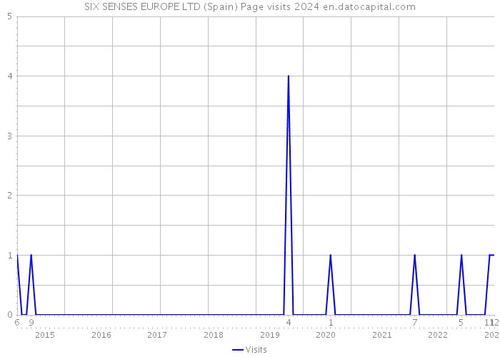 SIX SENSES EUROPE LTD (Spain) Page visits 2024 